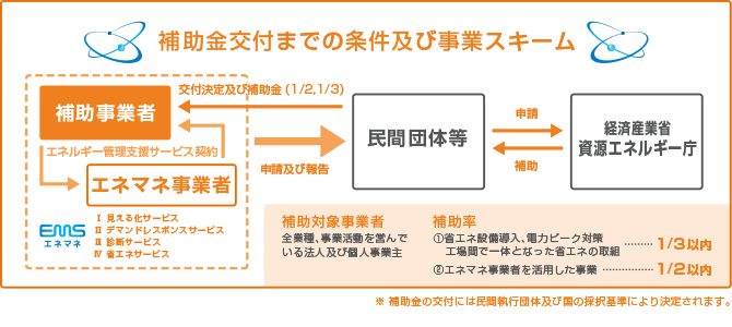 補助金交付までの条件及び事業スキーム