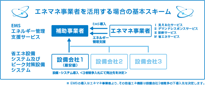 エネマネ事業者を活用する場合の基本スキーム